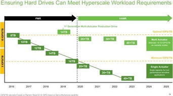 热辅助多读写臂技术 希捷机械硬盘2023年破40TB大关，引领存储零售新纪元