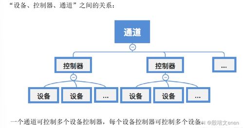 操作系统 内核的i o核心子系统及功能,假脱机技术,i o设备的分配与回收,缓冲区管理